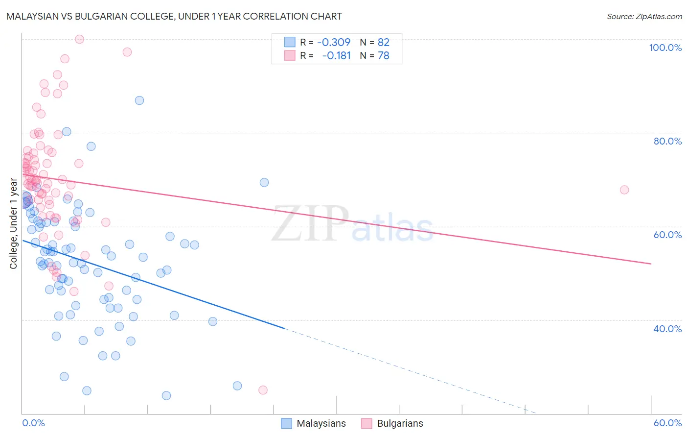 Malaysian vs Bulgarian College, Under 1 year
