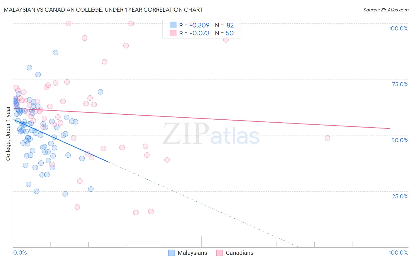 Malaysian vs Canadian College, Under 1 year