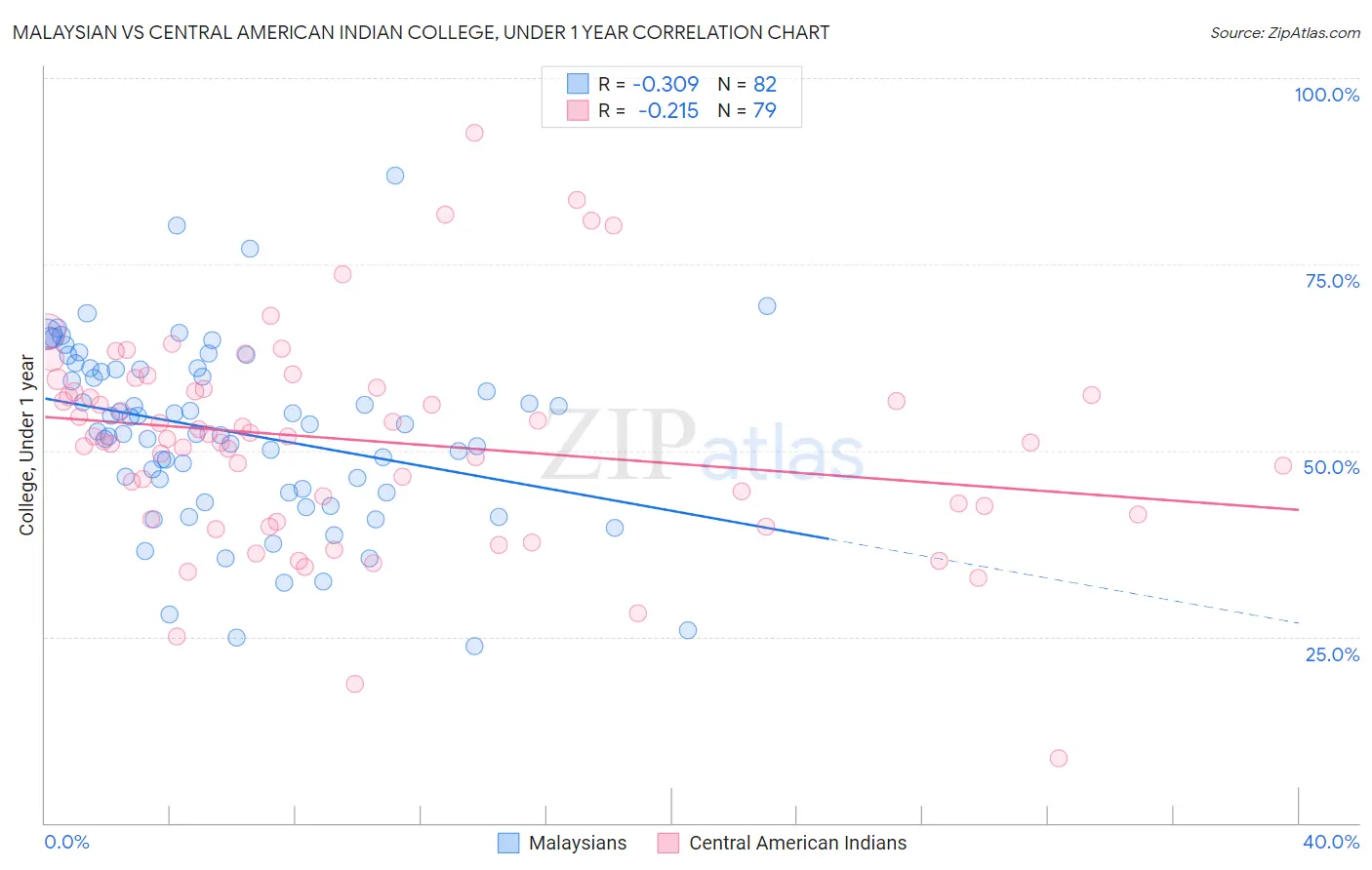 Malaysian vs Central American Indian College, Under 1 year