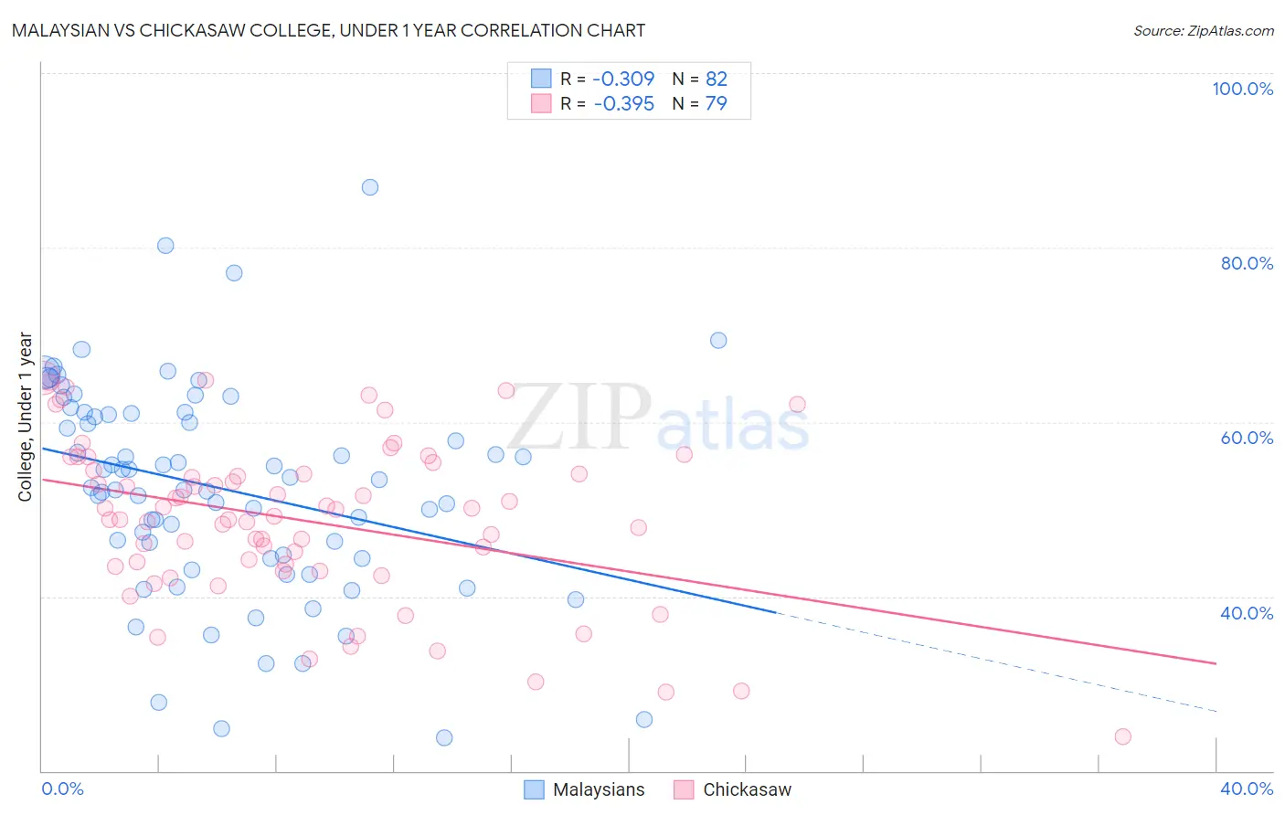 Malaysian vs Chickasaw College, Under 1 year