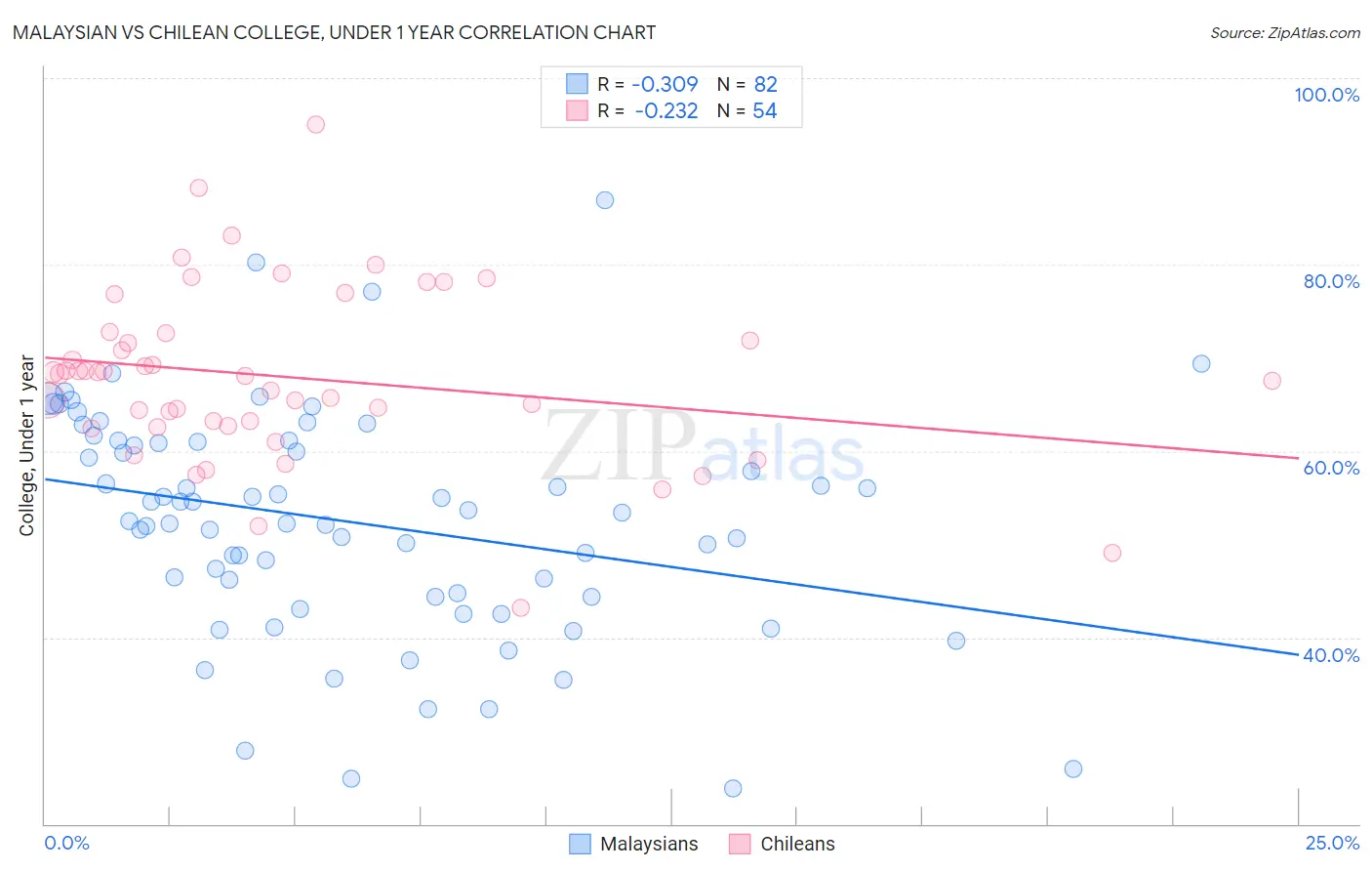 Malaysian vs Chilean College, Under 1 year