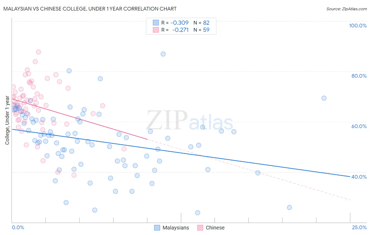 Malaysian vs Chinese College, Under 1 year