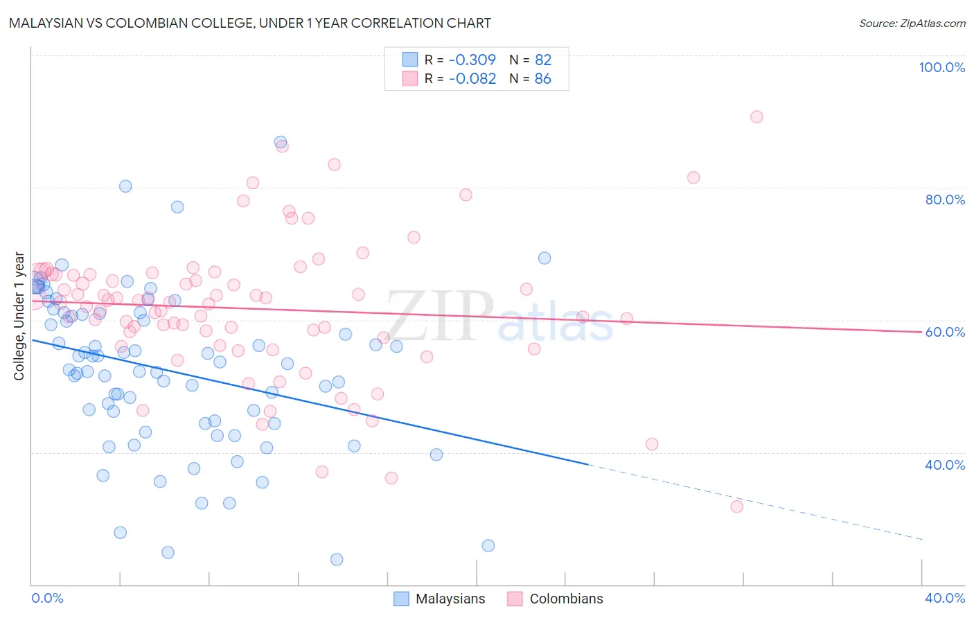 Malaysian vs Colombian College, Under 1 year