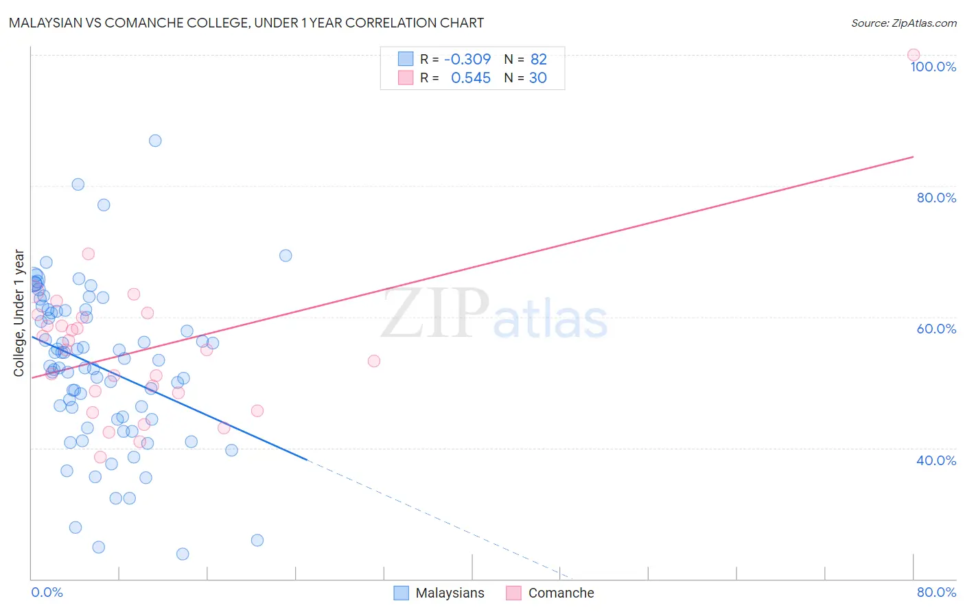 Malaysian vs Comanche College, Under 1 year