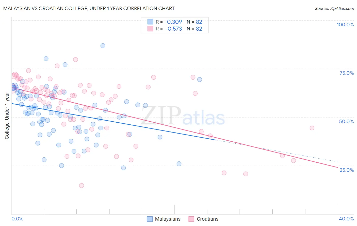 Malaysian vs Croatian College, Under 1 year
