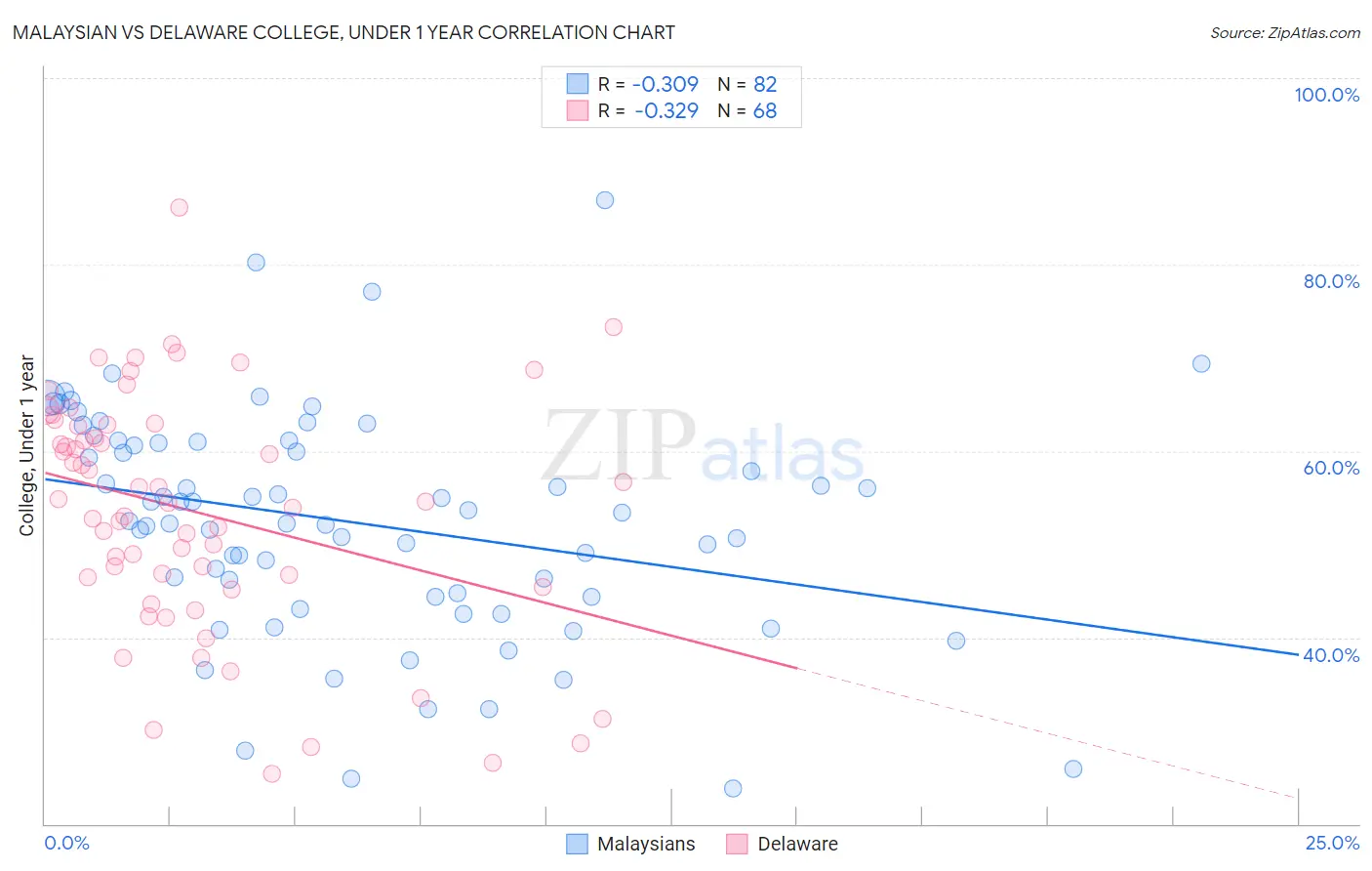Malaysian vs Delaware College, Under 1 year
