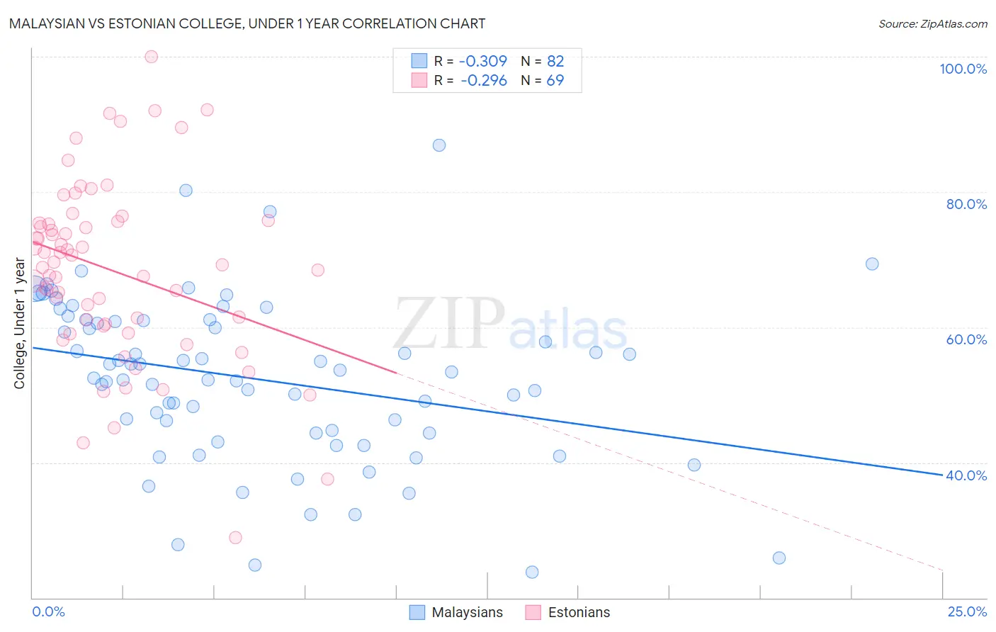 Malaysian vs Estonian College, Under 1 year