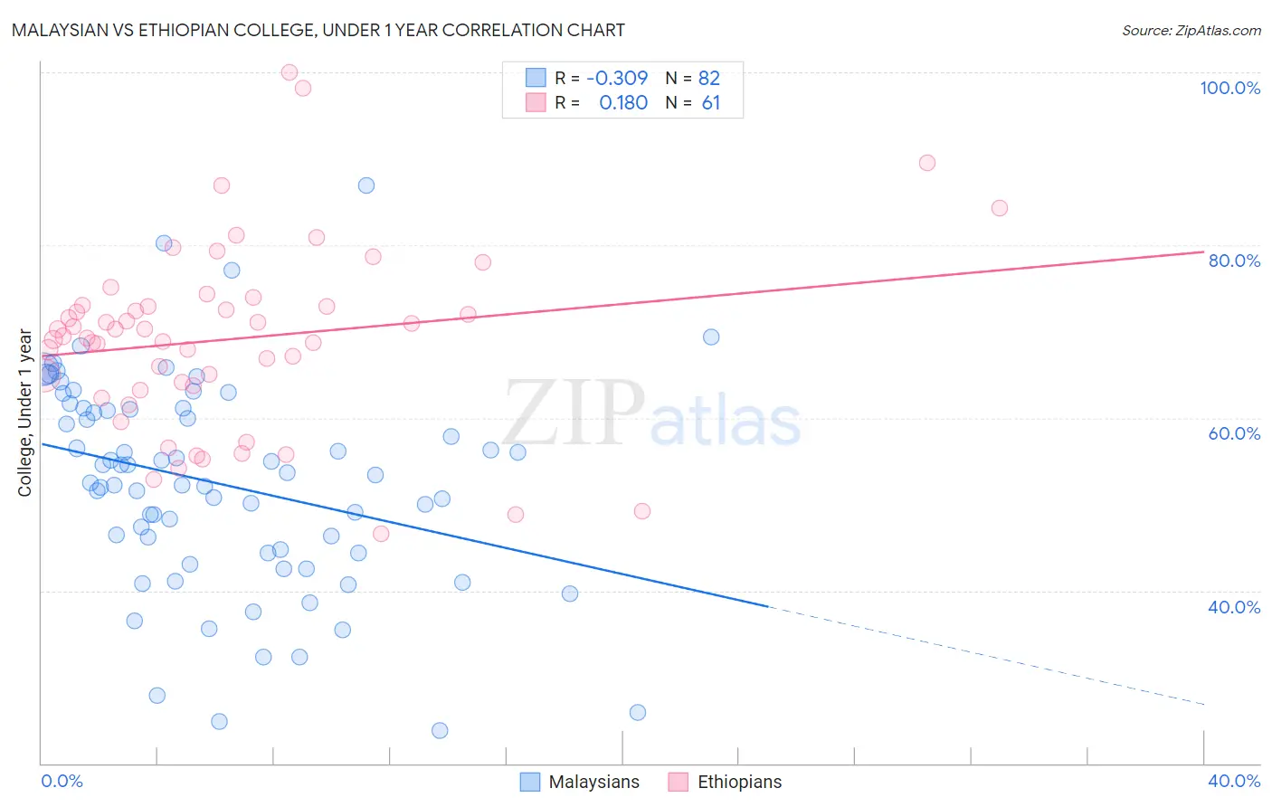 Malaysian vs Ethiopian College, Under 1 year