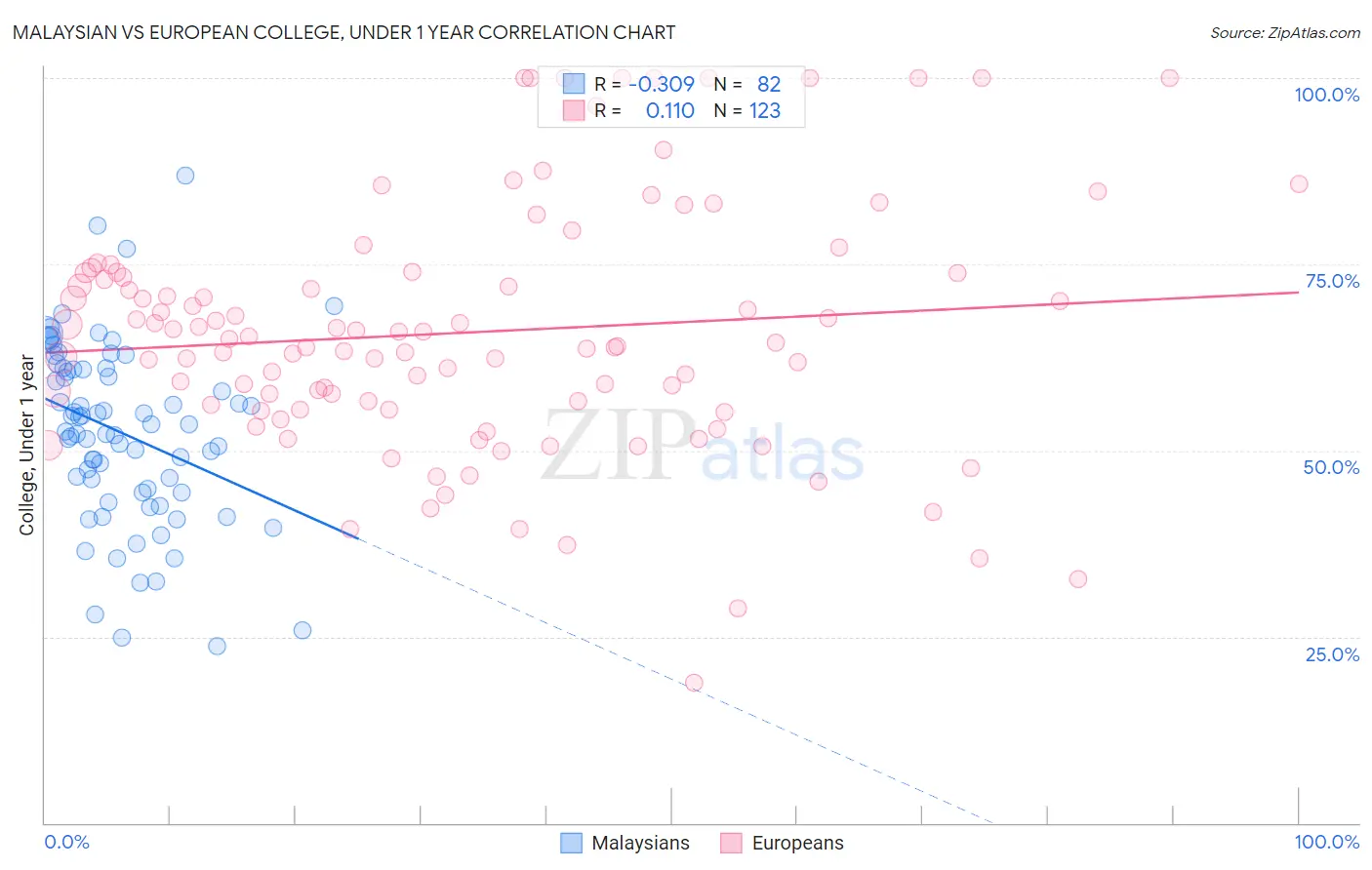 Malaysian vs European College, Under 1 year