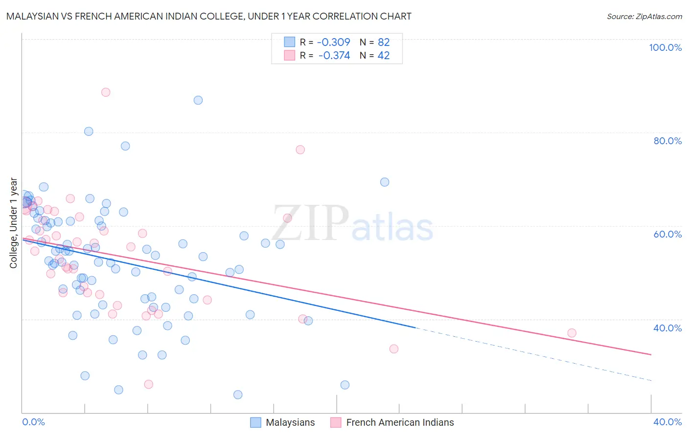 Malaysian vs French American Indian College, Under 1 year