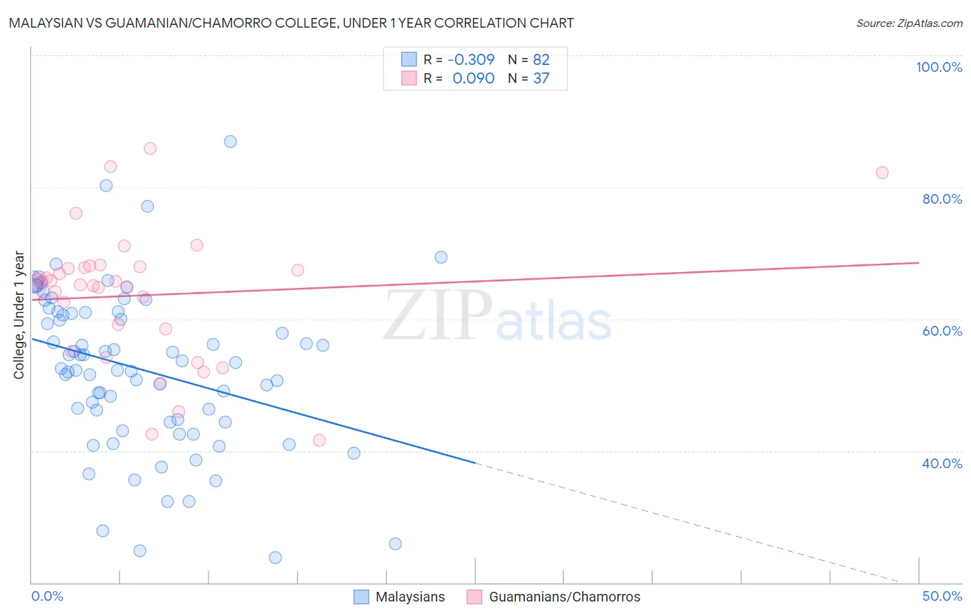 Malaysian vs Guamanian/Chamorro College, Under 1 year