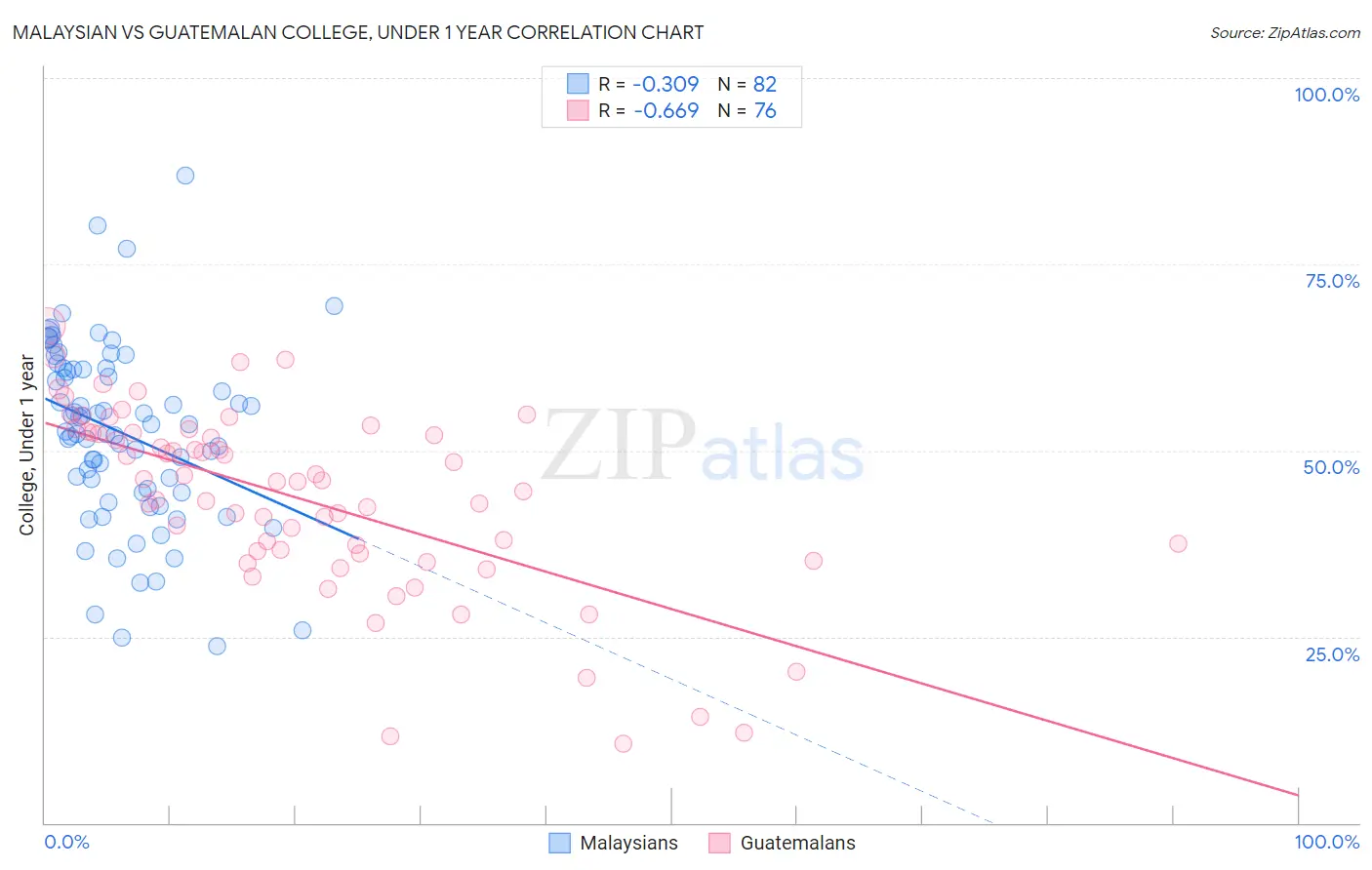 Malaysian vs Guatemalan College, Under 1 year