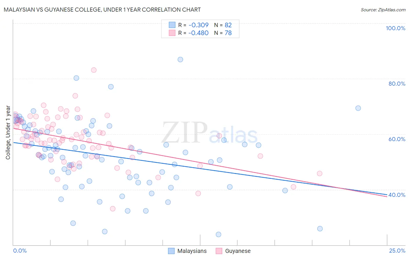 Malaysian vs Guyanese College, Under 1 year
