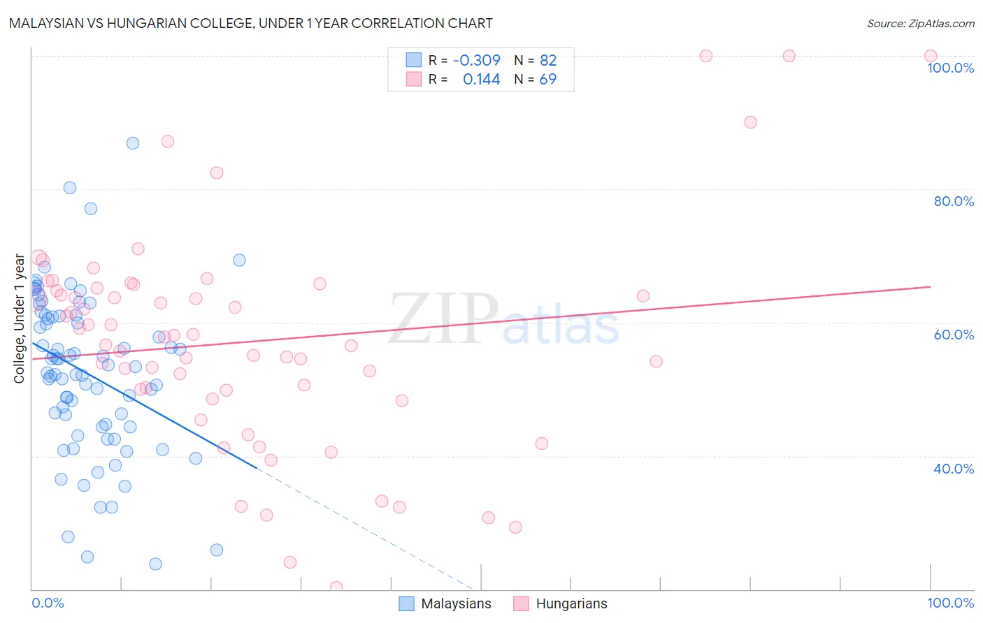 Malaysian vs Hungarian College, Under 1 year