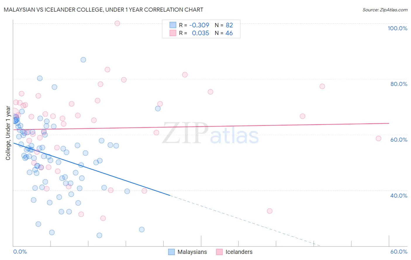 Malaysian vs Icelander College, Under 1 year