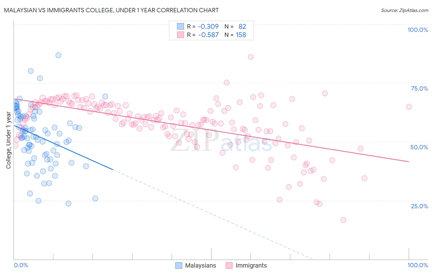 Malaysian vs Immigrants College, Under 1 year