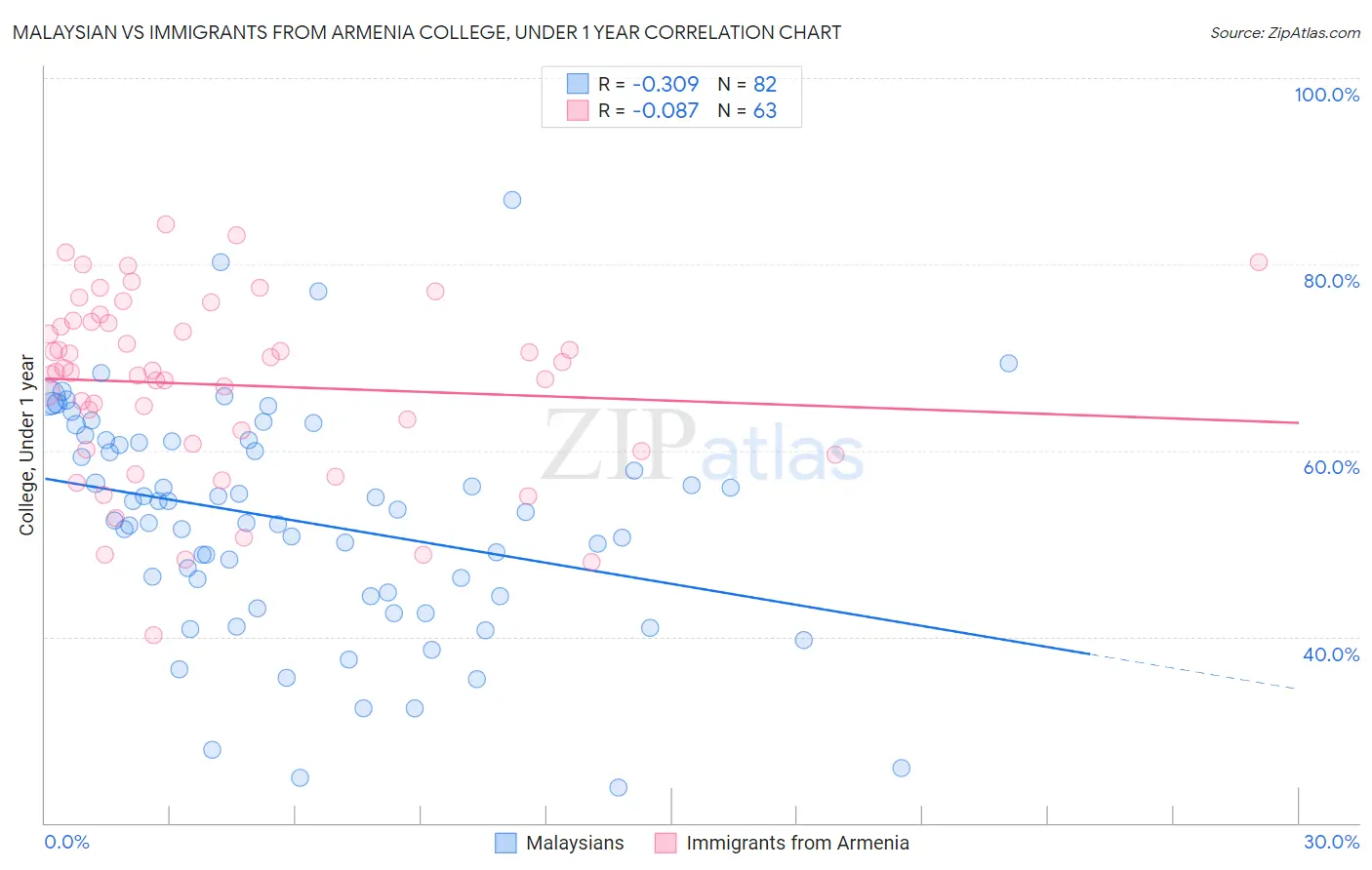 Malaysian vs Immigrants from Armenia College, Under 1 year