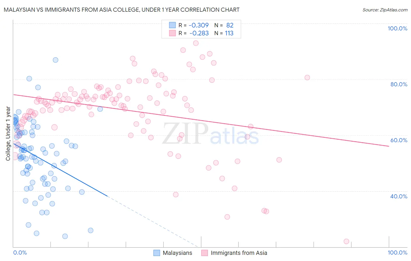 Malaysian vs Immigrants from Asia College, Under 1 year