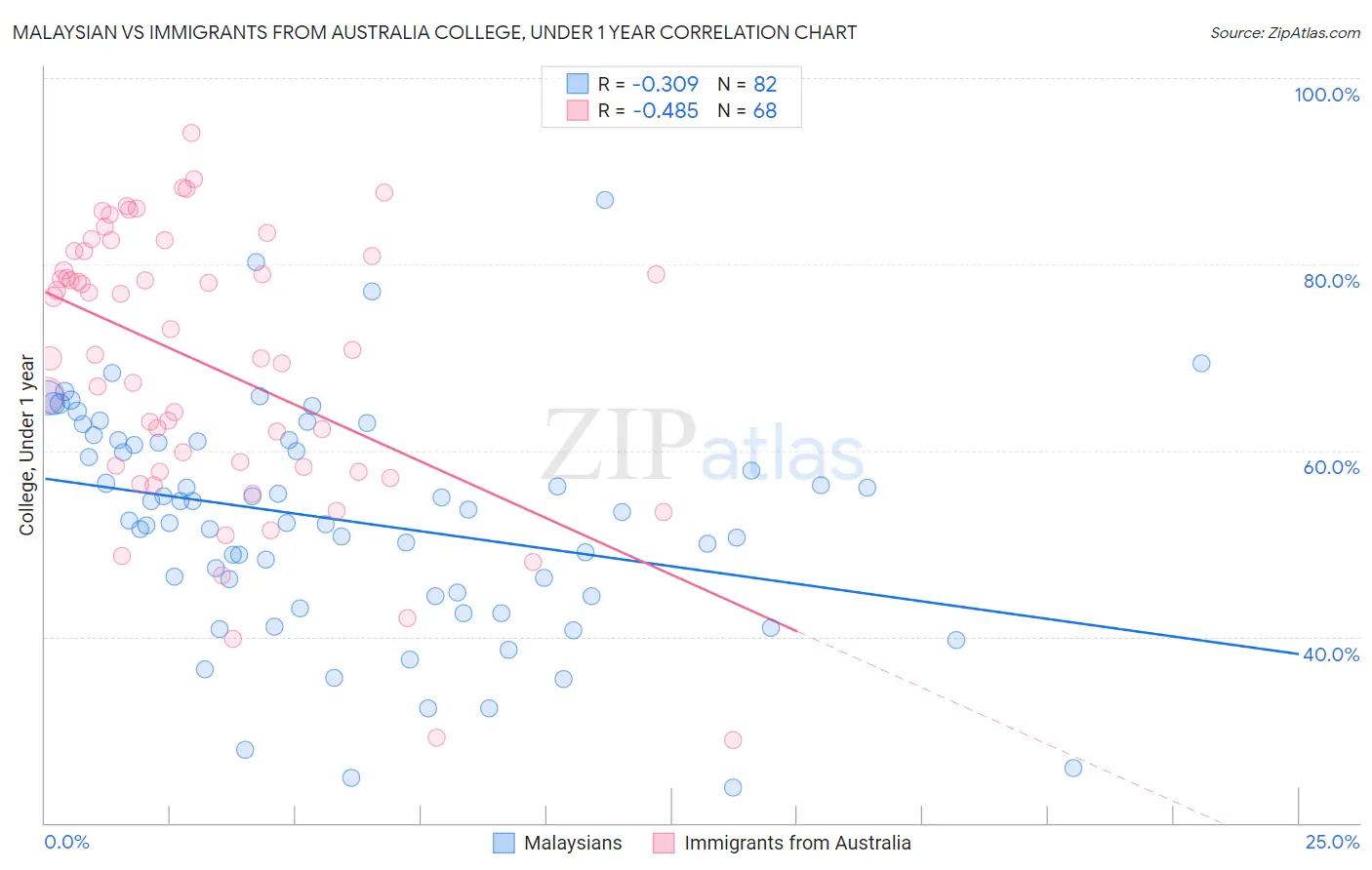 Malaysian vs Immigrants from Australia College, Under 1 year