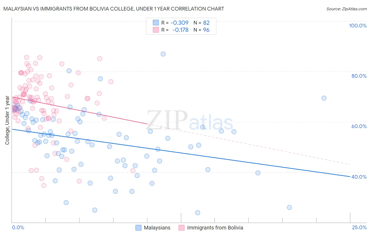 Malaysian vs Immigrants from Bolivia College, Under 1 year