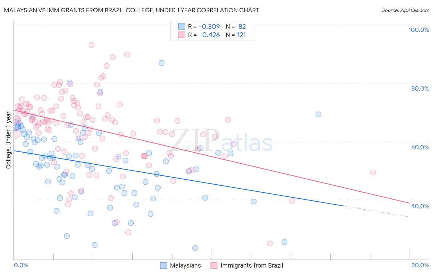 Malaysian vs Immigrants from Brazil College, Under 1 year