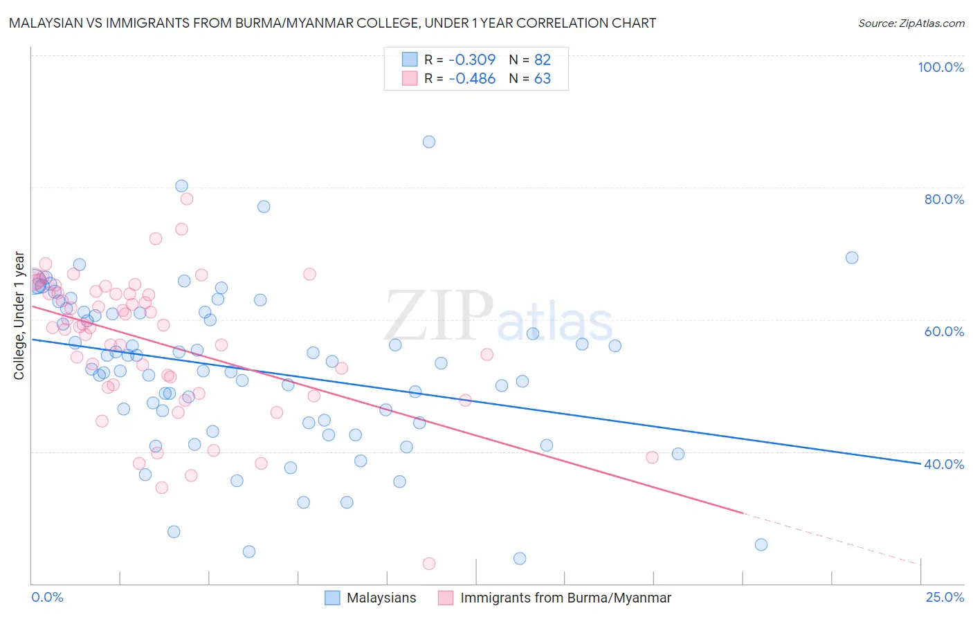 Malaysian vs Immigrants from Burma/Myanmar College, Under 1 year