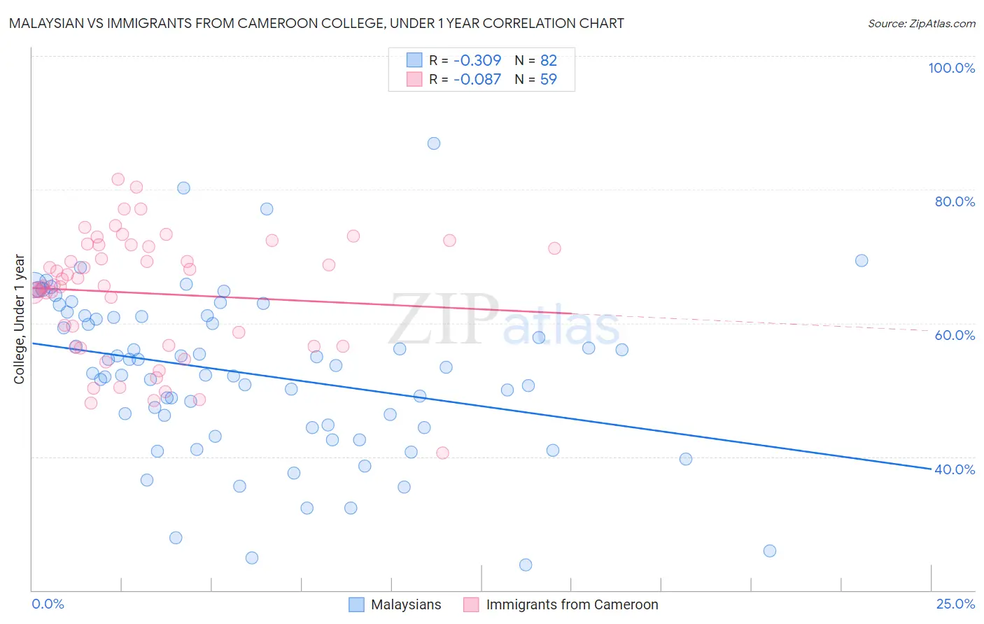 Malaysian vs Immigrants from Cameroon College, Under 1 year
