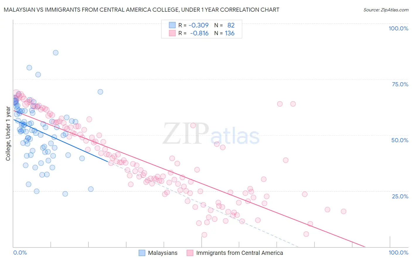 Malaysian vs Immigrants from Central America College, Under 1 year