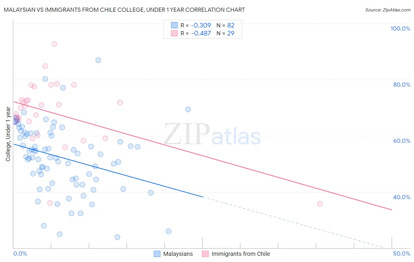 Malaysian vs Immigrants from Chile College, Under 1 year