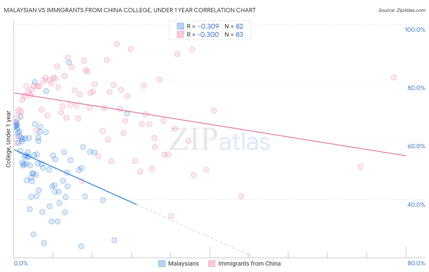 Malaysian vs Immigrants from China College, Under 1 year