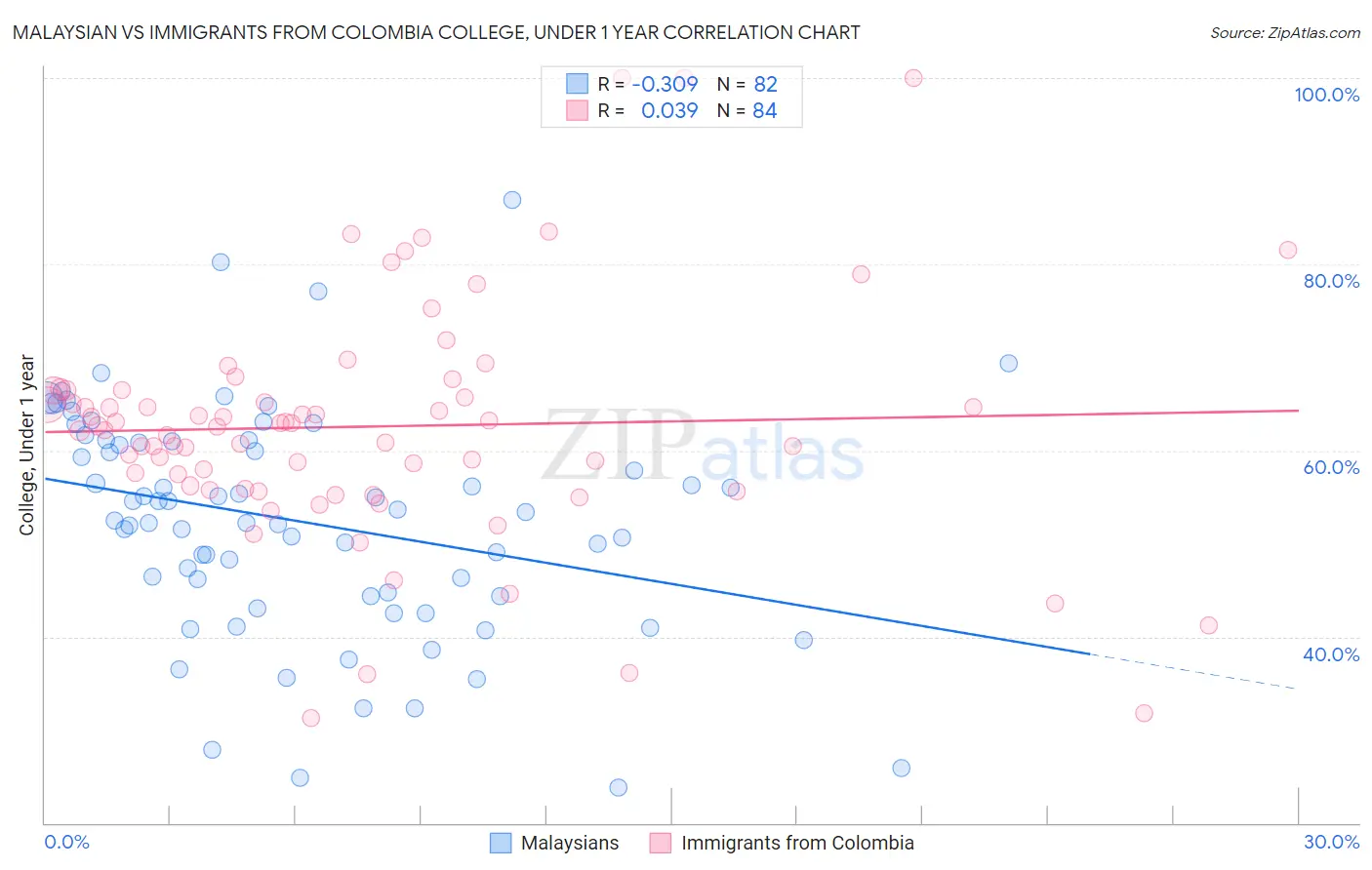 Malaysian vs Immigrants from Colombia College, Under 1 year
