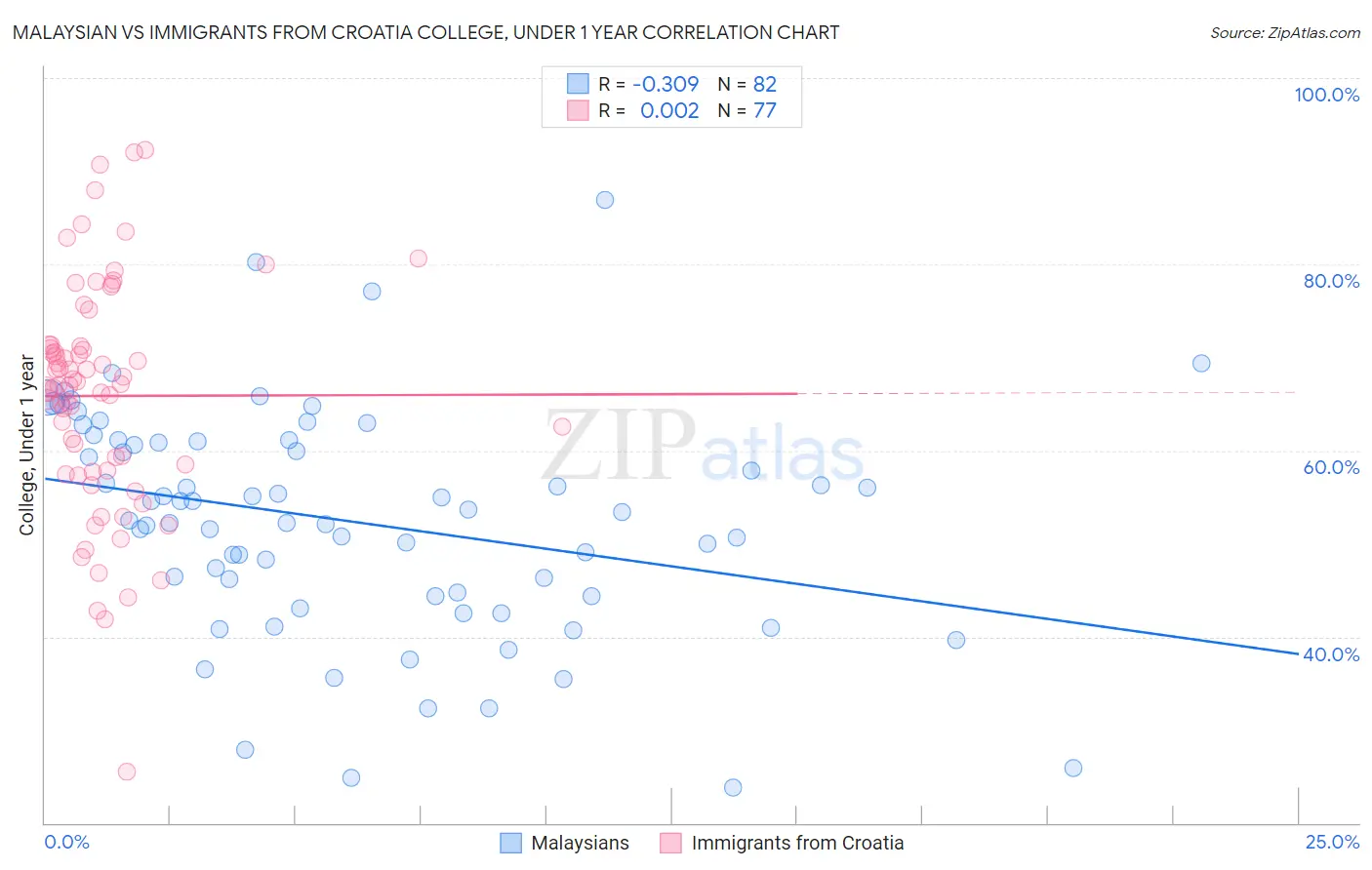 Malaysian vs Immigrants from Croatia College, Under 1 year