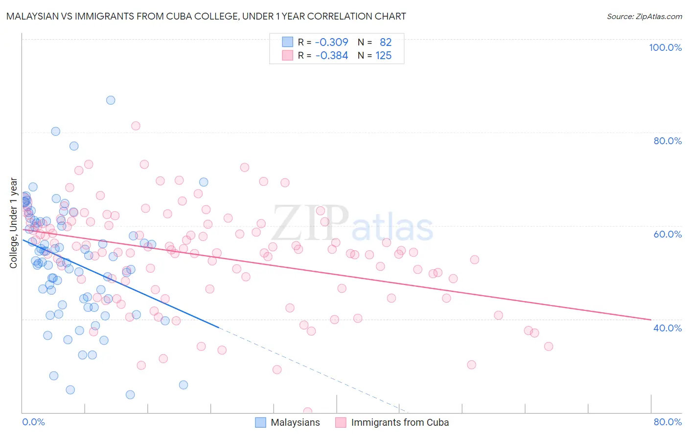 Malaysian vs Immigrants from Cuba College, Under 1 year