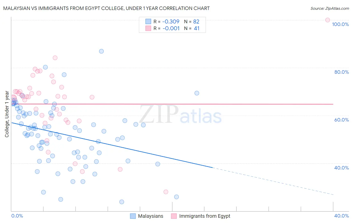 Malaysian vs Immigrants from Egypt College, Under 1 year