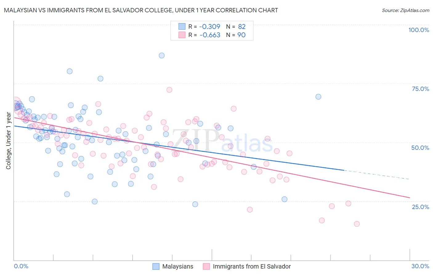 Malaysian vs Immigrants from El Salvador College, Under 1 year