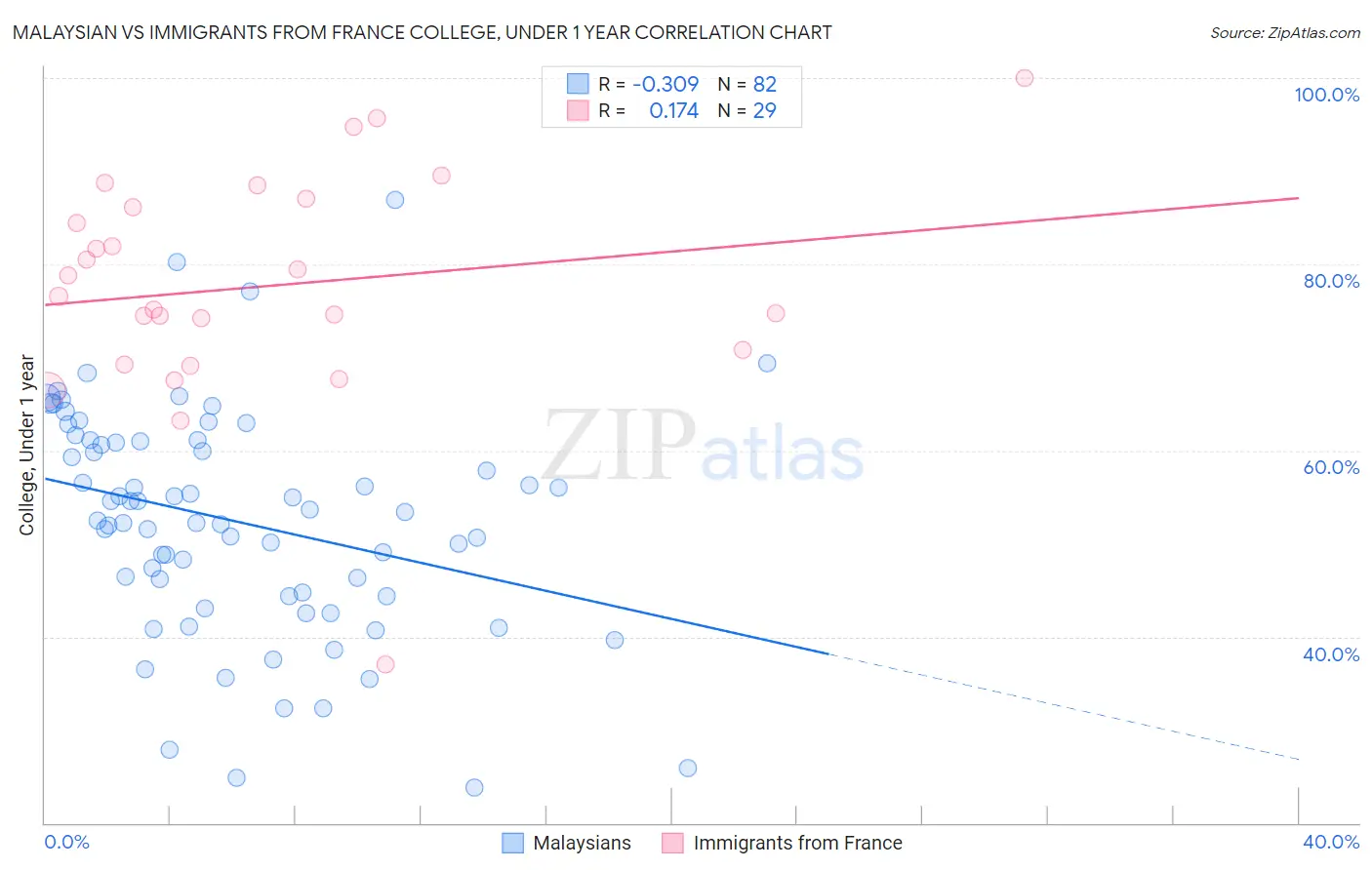 Malaysian vs Immigrants from France College, Under 1 year