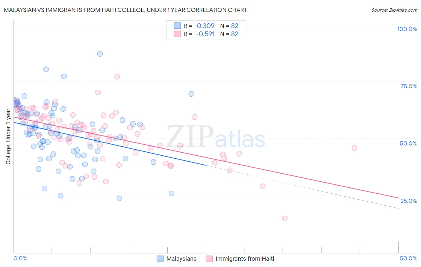 Malaysian vs Immigrants from Haiti College, Under 1 year