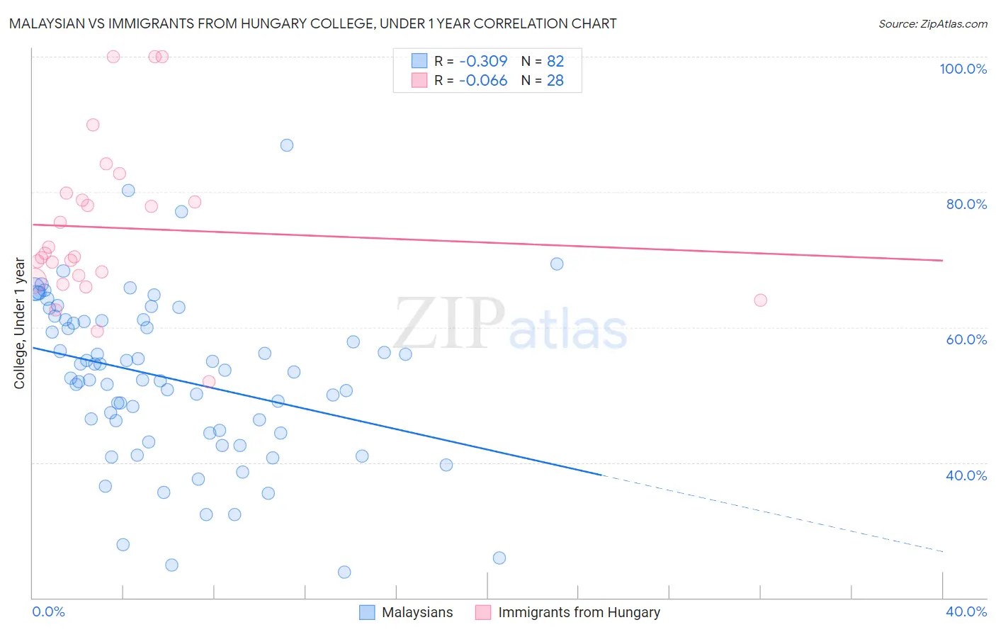 Malaysian vs Immigrants from Hungary College, Under 1 year