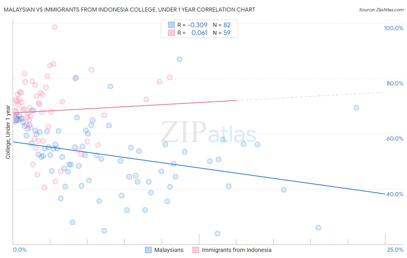 Malaysian vs Immigrants from Indonesia College, Under 1 year
