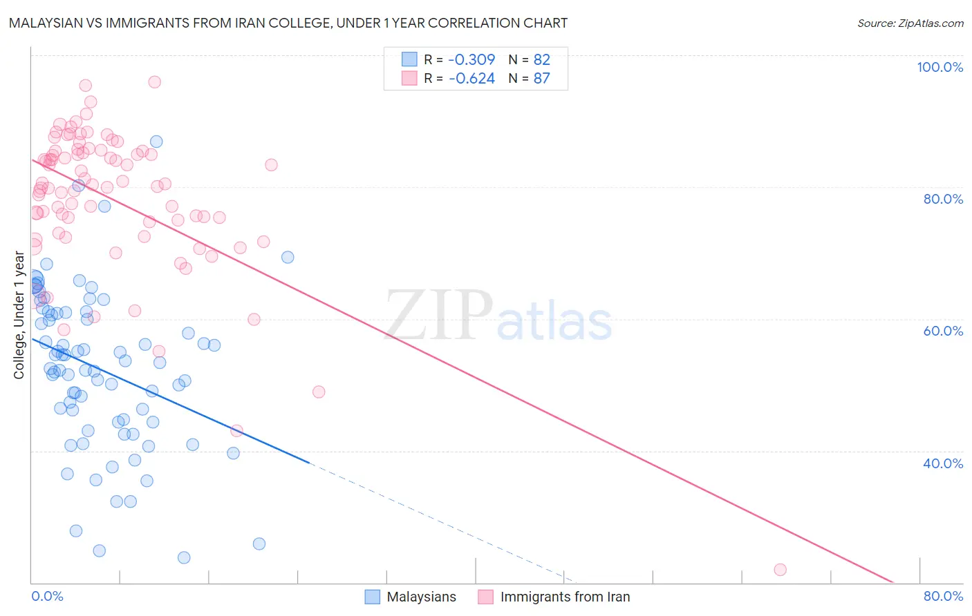 Malaysian vs Immigrants from Iran College, Under 1 year