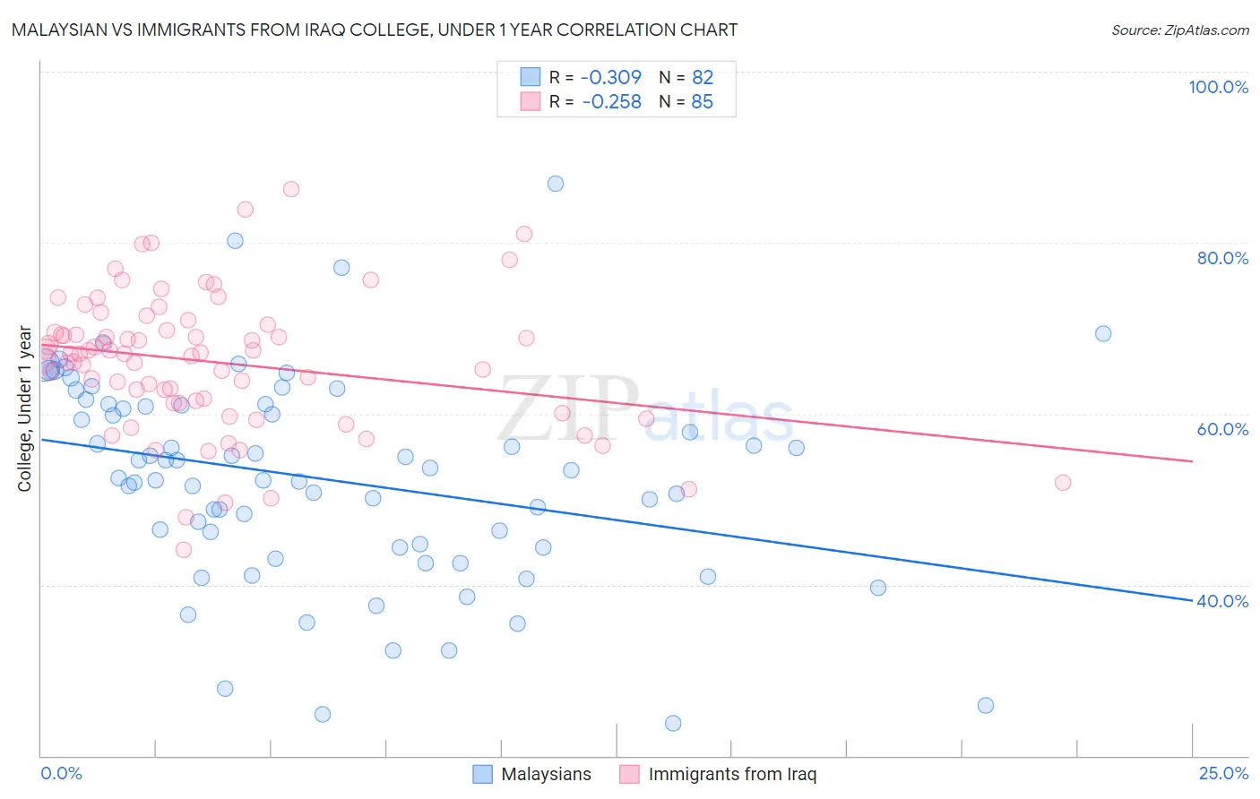 Malaysian vs Immigrants from Iraq College, Under 1 year