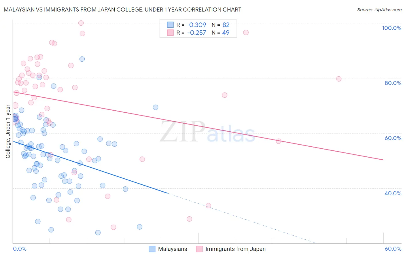 Malaysian vs Immigrants from Japan College, Under 1 year