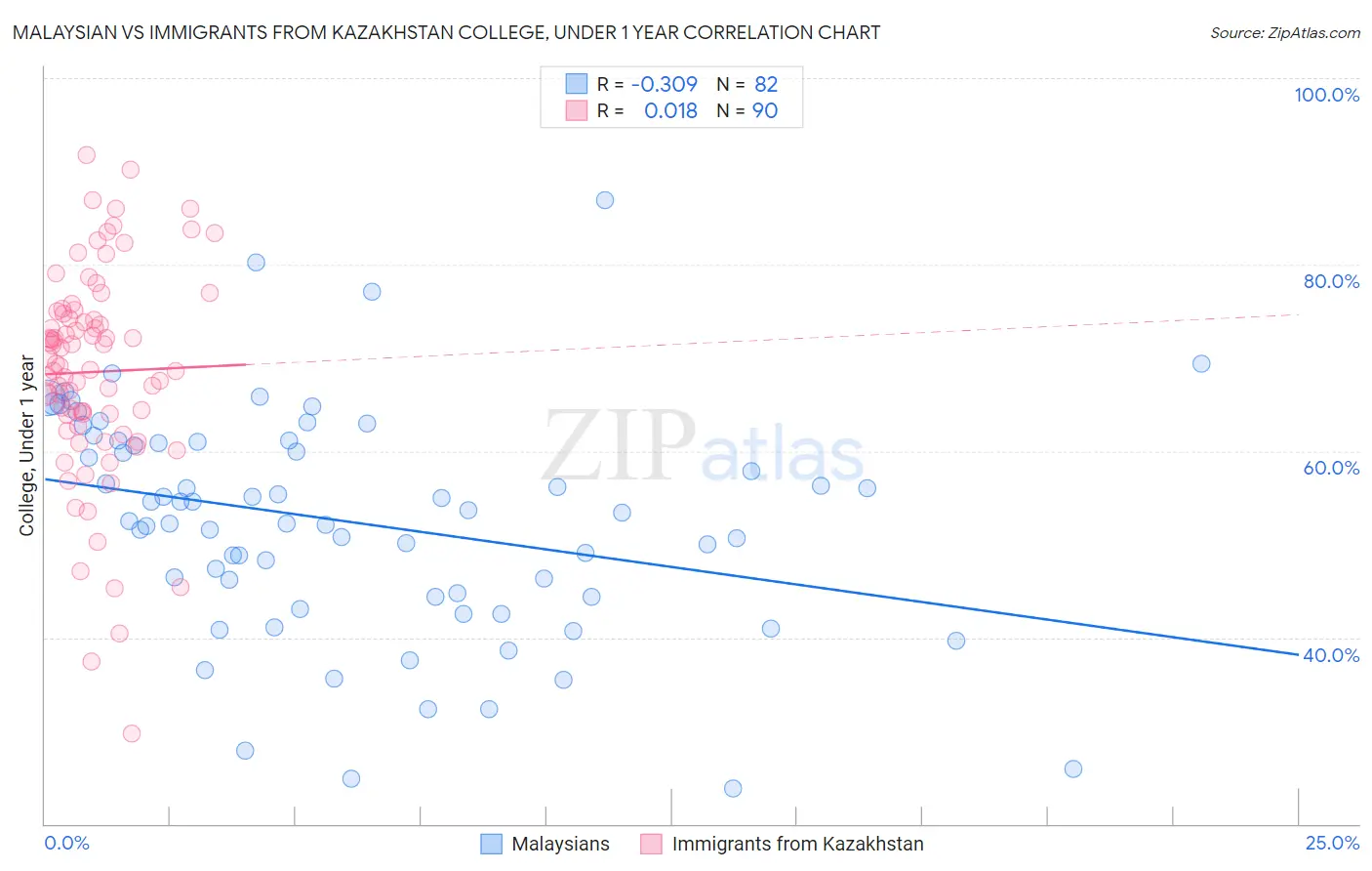 Malaysian vs Immigrants from Kazakhstan College, Under 1 year