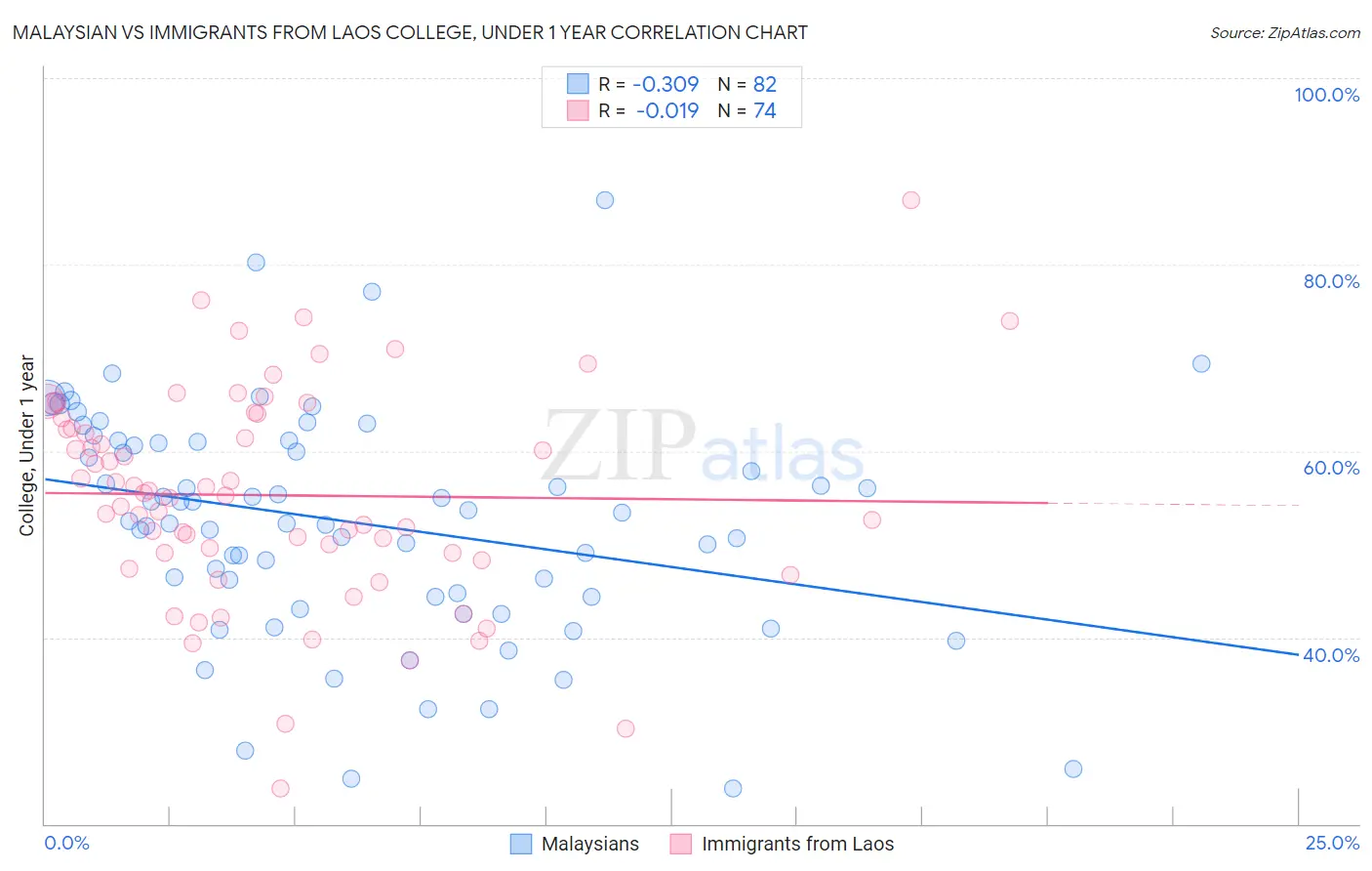 Malaysian vs Immigrants from Laos College, Under 1 year
