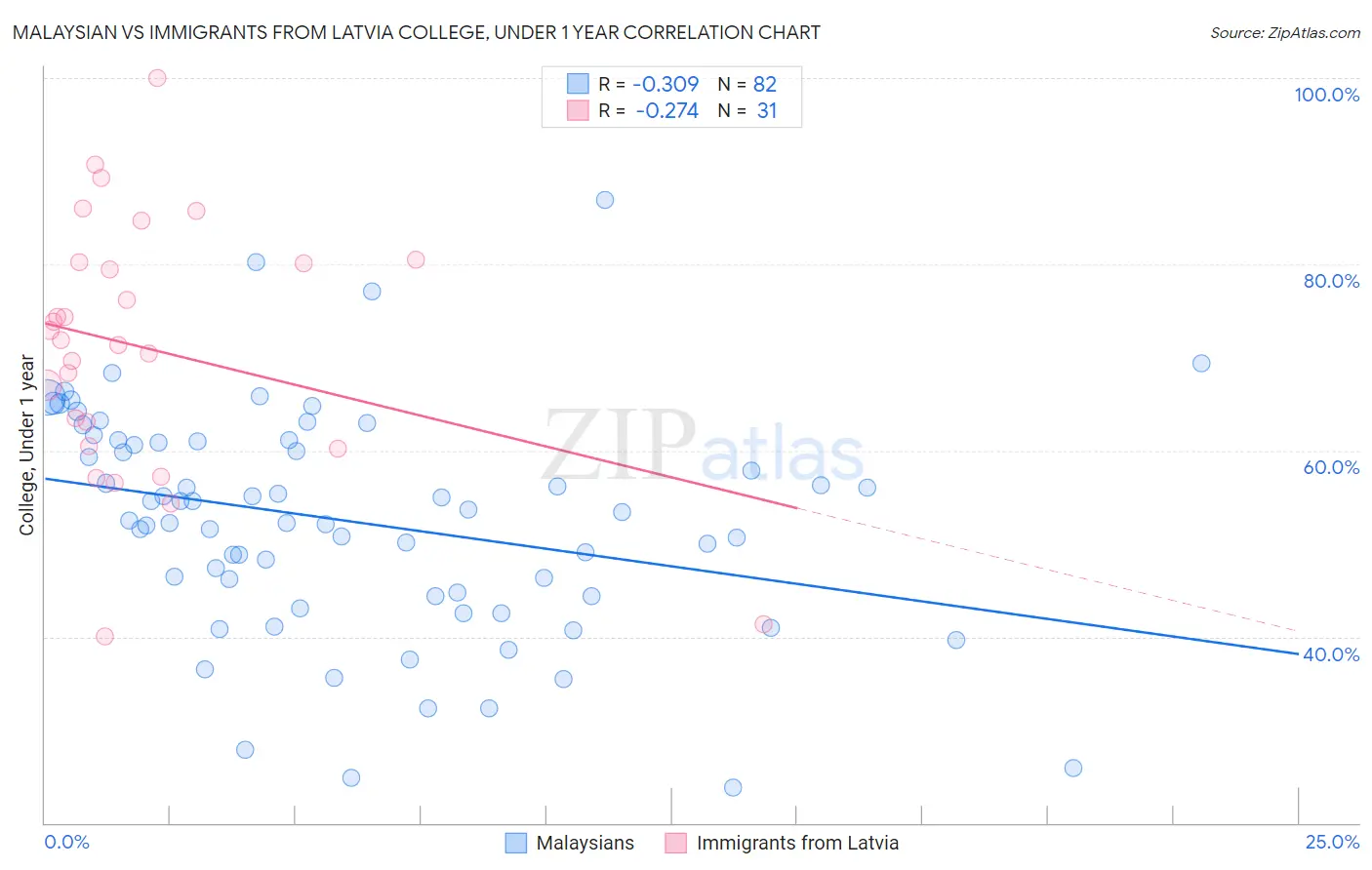 Malaysian vs Immigrants from Latvia College, Under 1 year
