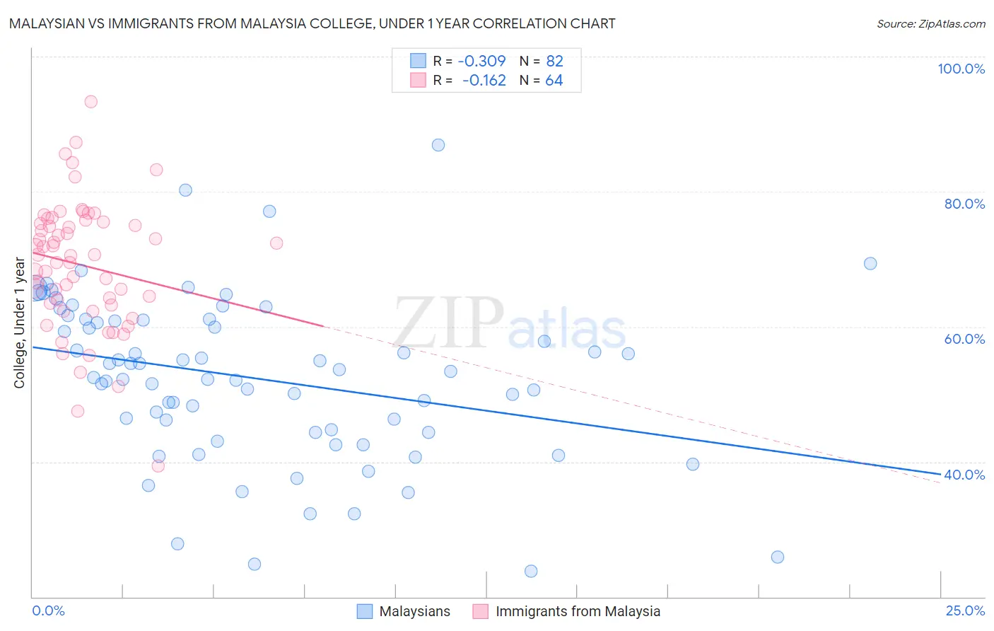 Malaysian vs Immigrants from Malaysia College, Under 1 year