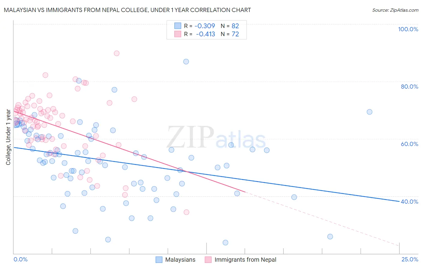 Malaysian vs Immigrants from Nepal College, Under 1 year