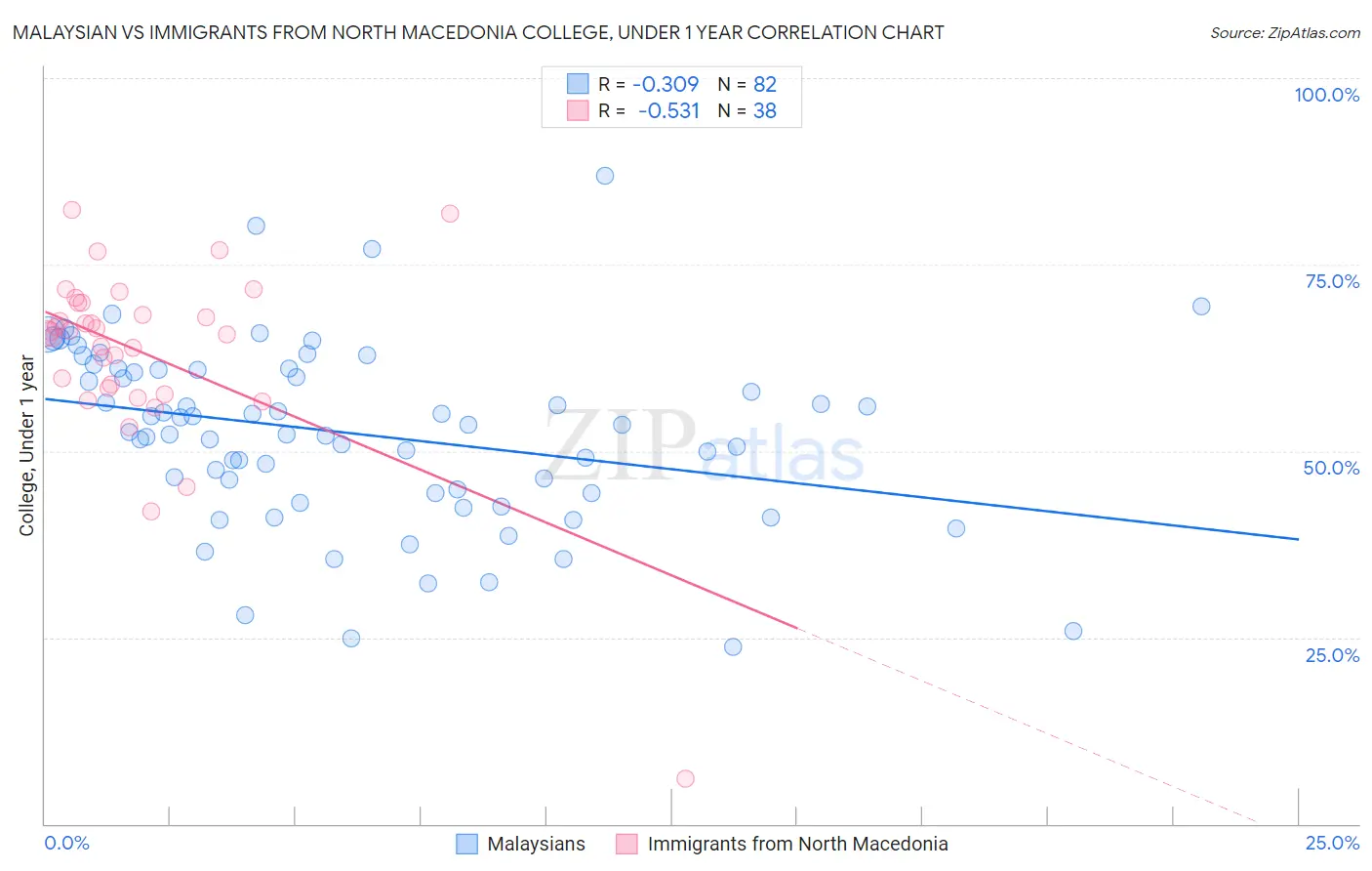 Malaysian vs Immigrants from North Macedonia College, Under 1 year