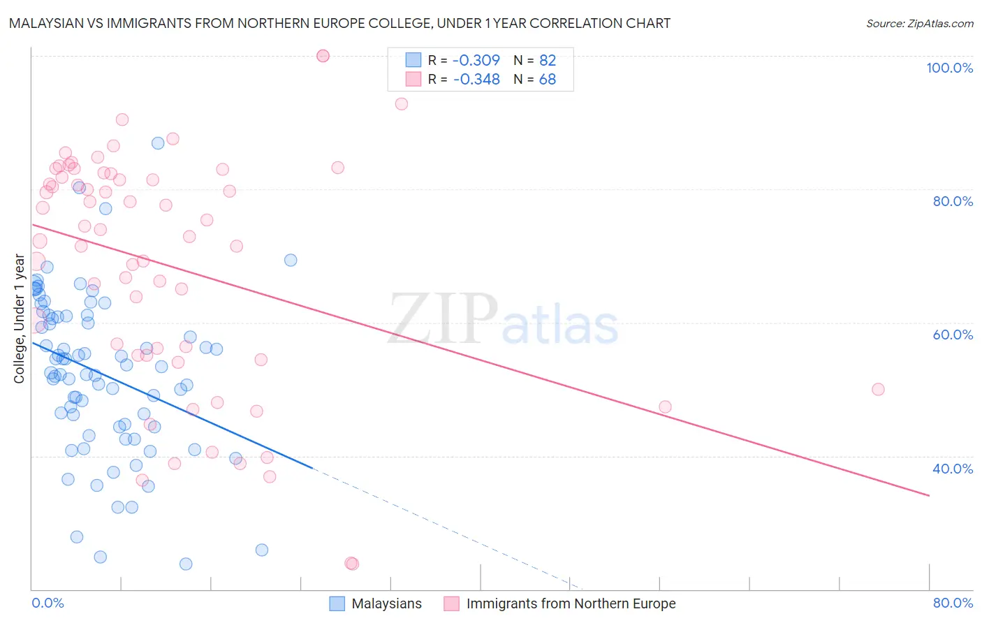 Malaysian vs Immigrants from Northern Europe College, Under 1 year