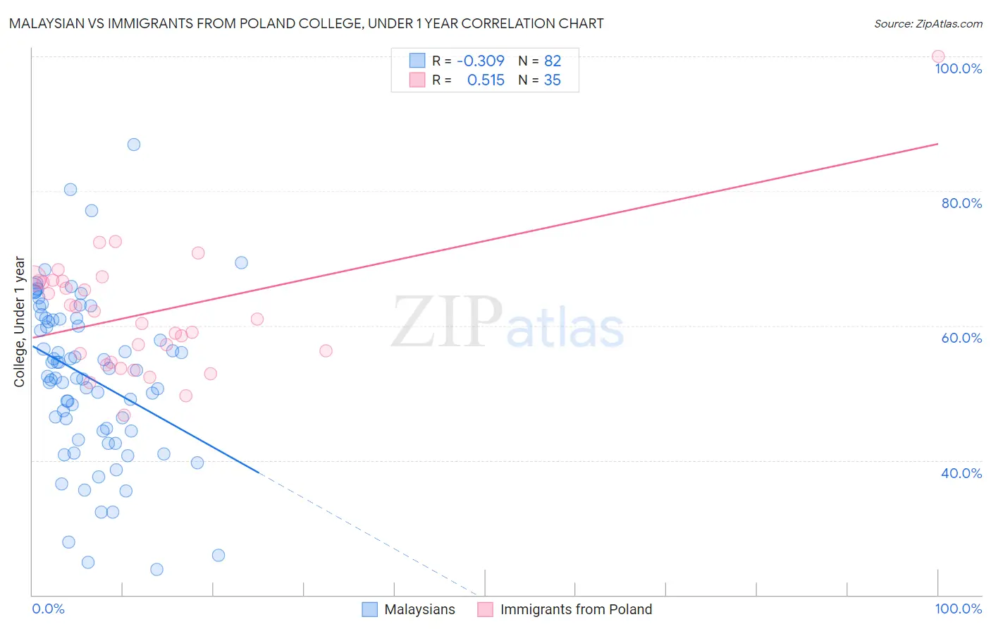 Malaysian vs Immigrants from Poland College, Under 1 year